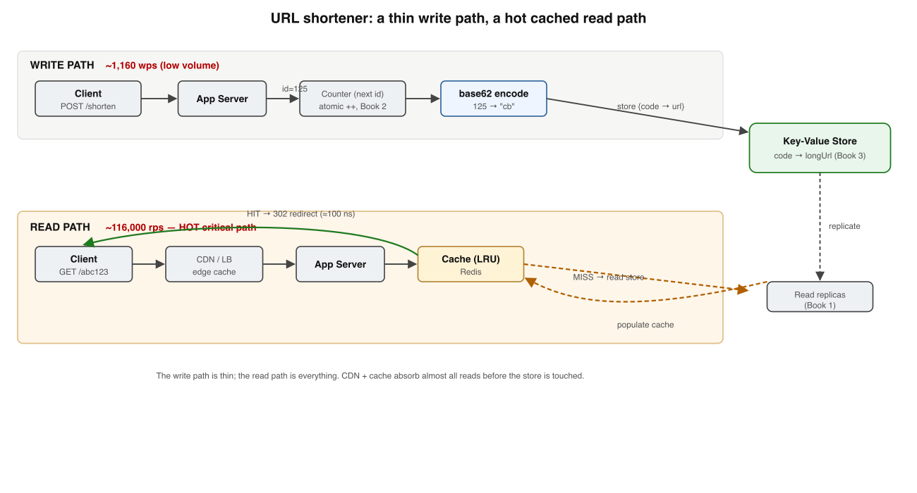 Two-path URL-shortener architecture, write on top and the hot read path below. A counter feeds base62 encoding into a key-value store on writes; redirects are served from a CDN and an in-memory cache, hitting the store only on a miss.