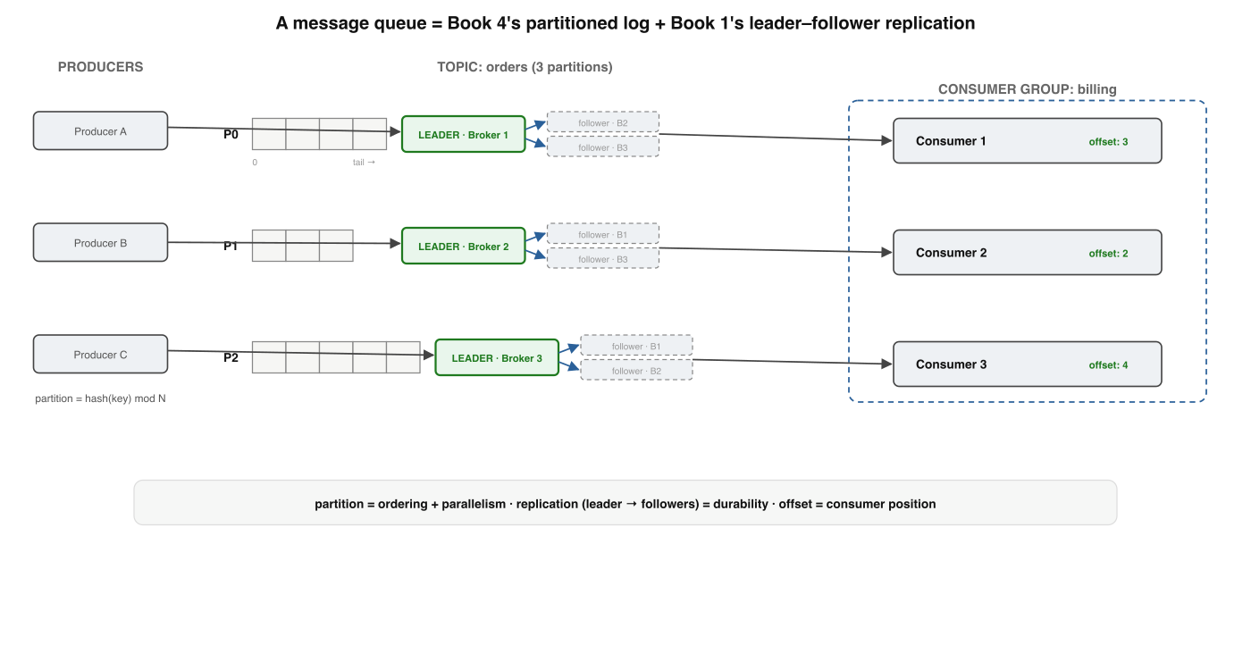 A Kafka-like message queue: producers append to a partitioned topic, each partition replicated leader-to-followers, consumed by a consumer group tracking offsets. Read it as Part 4's log plus Part 1's replication.