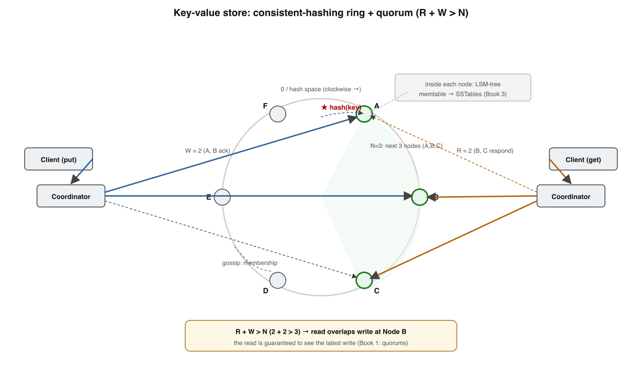 A Dynamo-style key-value store on a consistent-hashing ring. The key hashes to a ring position and is replicated on the next three nodes clockwise; a write reaches a W=2 quorum and a read an R=2 quorum, with R+W>N guaranteeing overlap.
