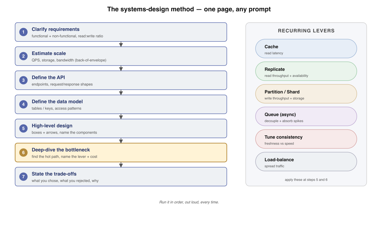 The universal systems-design checklist as a one-page method. Seven numbered steps flow top to bottom; a recurring-levers palette runs down the right edge so any prompt reuses the same toolkit.