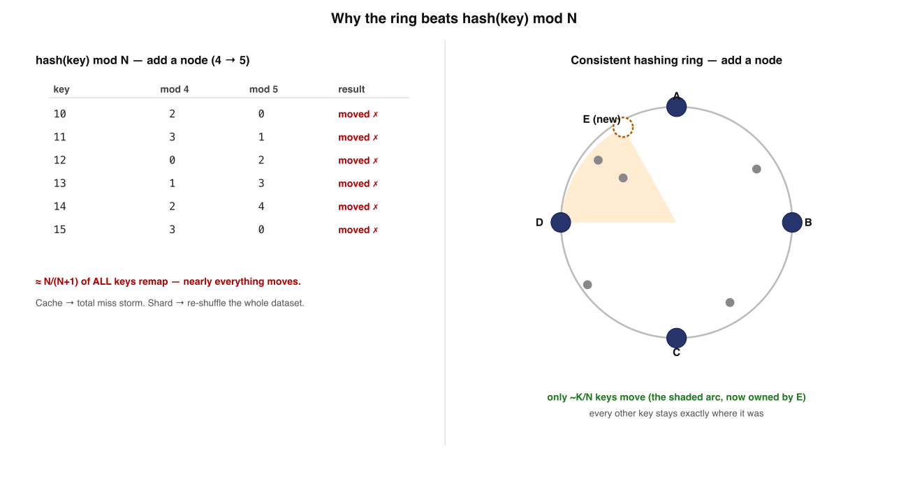 Why the ring beats mod N. With hash(key) mod N, adding a node remaps almost every key. With a consistent-hashing ring, adding a node steals keys only from one neighbour — about K/N of them — and every other key stays exactly where it was.