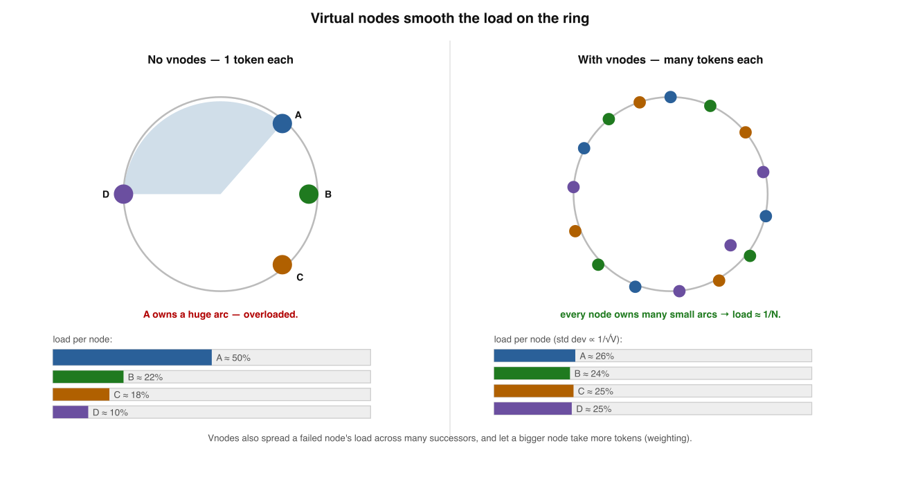 Virtual nodes smooth the load. Left: four physical nodes placed once each carve the ring into wildly uneven arcs — one node is overloaded. Right: each physical node owns many small vnodes scattered around the ring, so every node's total load converges to 1/N.