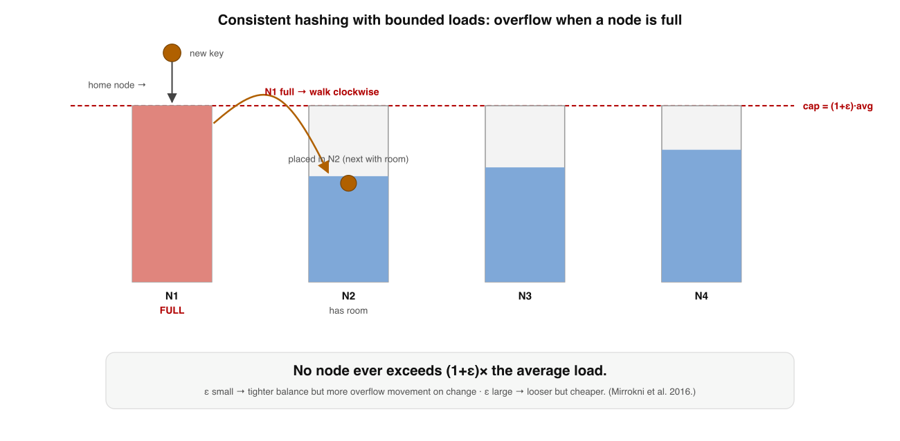 Consistent hashing with bounded loads. Each node has a capacity cap of (1+ε)× the average. A key whose home node is full overflows clockwise to the next node with spare capacity, so no node can exceed the cap — at the cost of a little extra movement.