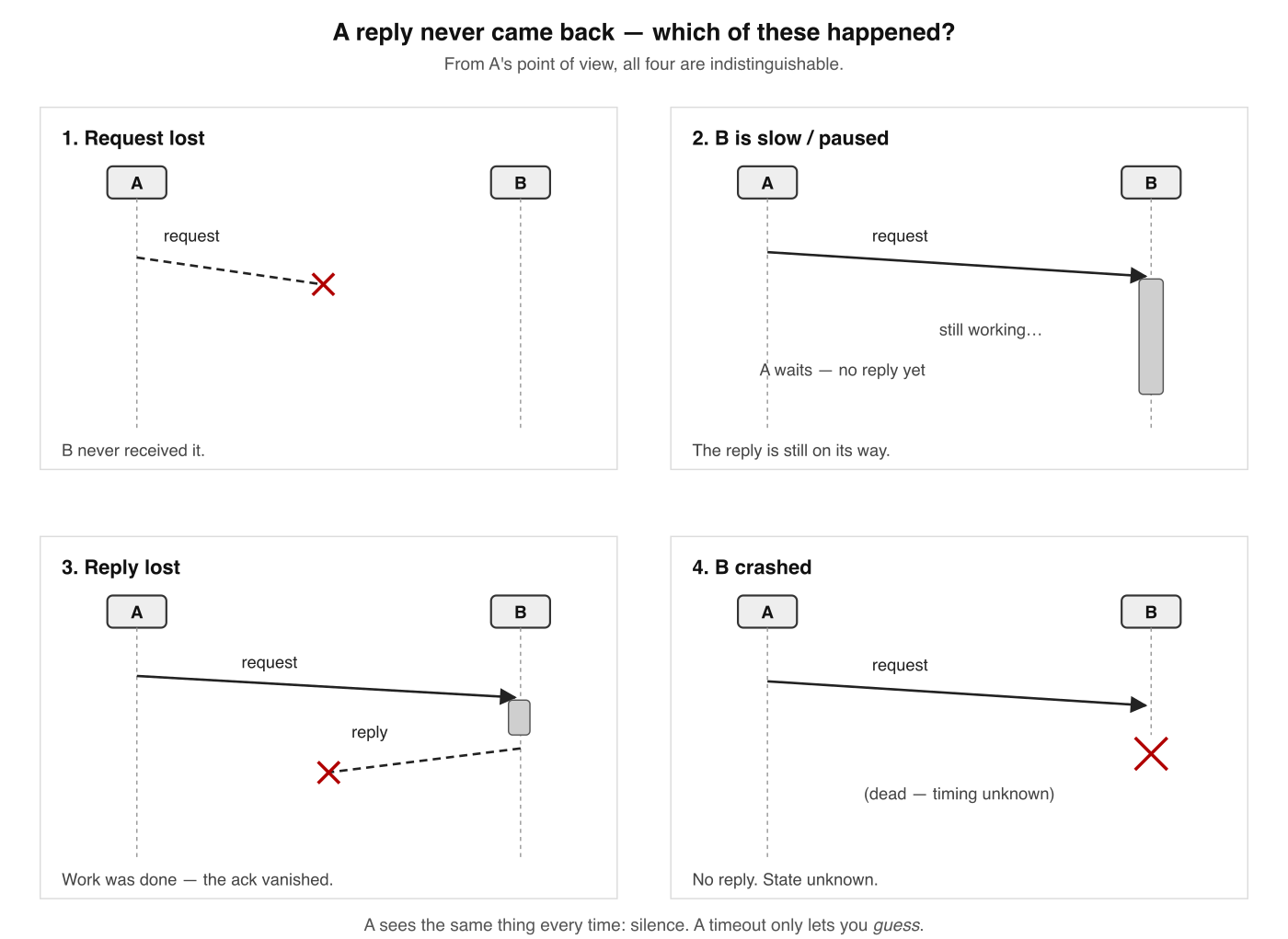 The four indistinguishable causes. A request that draws no reply has exactly these four explanations — and from A's vantage point every one of them looks the same: silence.