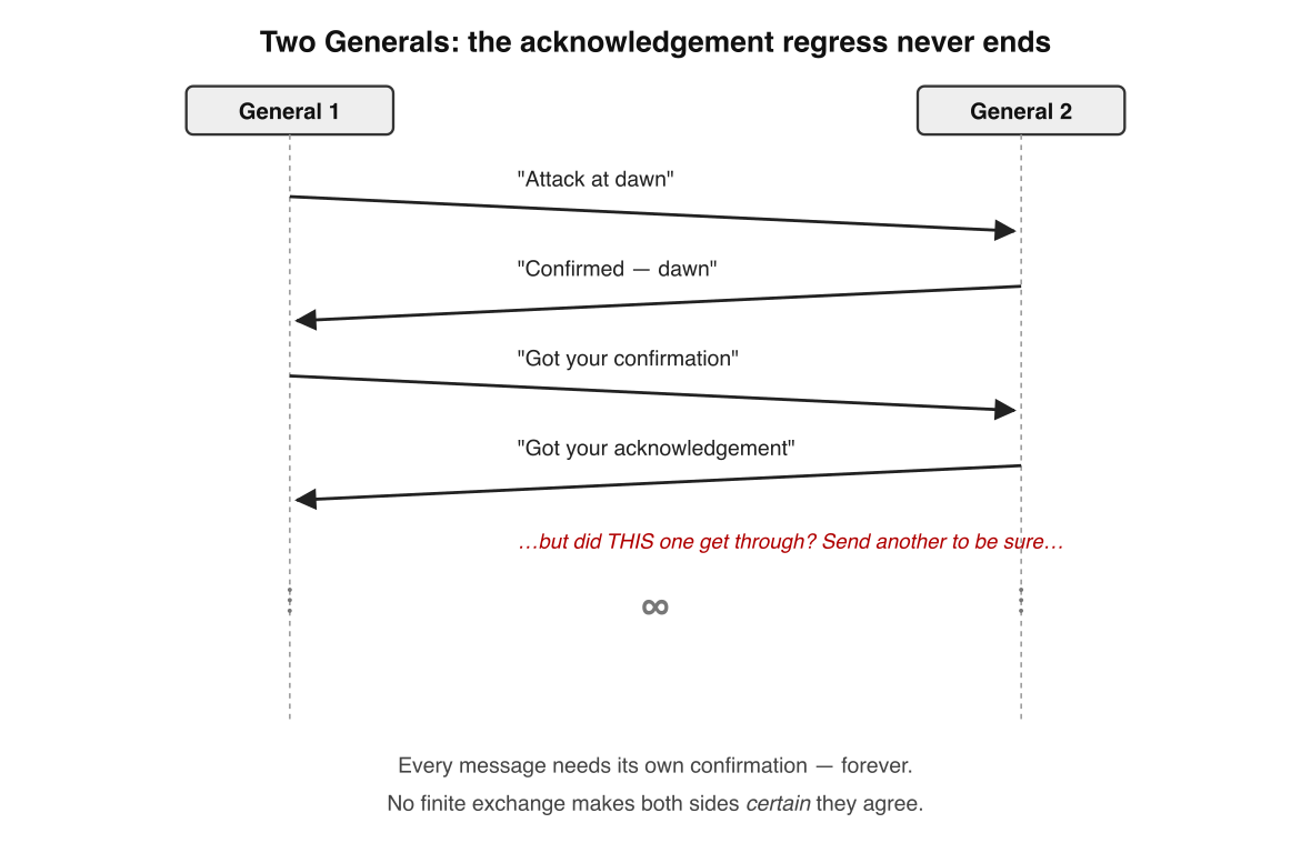 The acknowledgement regress. Each message could be the one that's lost, so each needs its own confirmation — which needs its own confirmation, without end. Certainty is never reached in a finite number of messages.