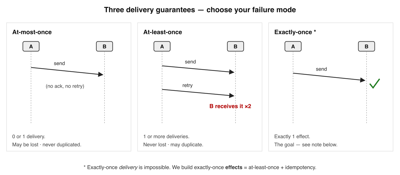 The three delivery guarantees. Send-and-forget may lose the message; retry-until-acked may duplicate it; exactly-once is the goal you can't get at the delivery layer.
