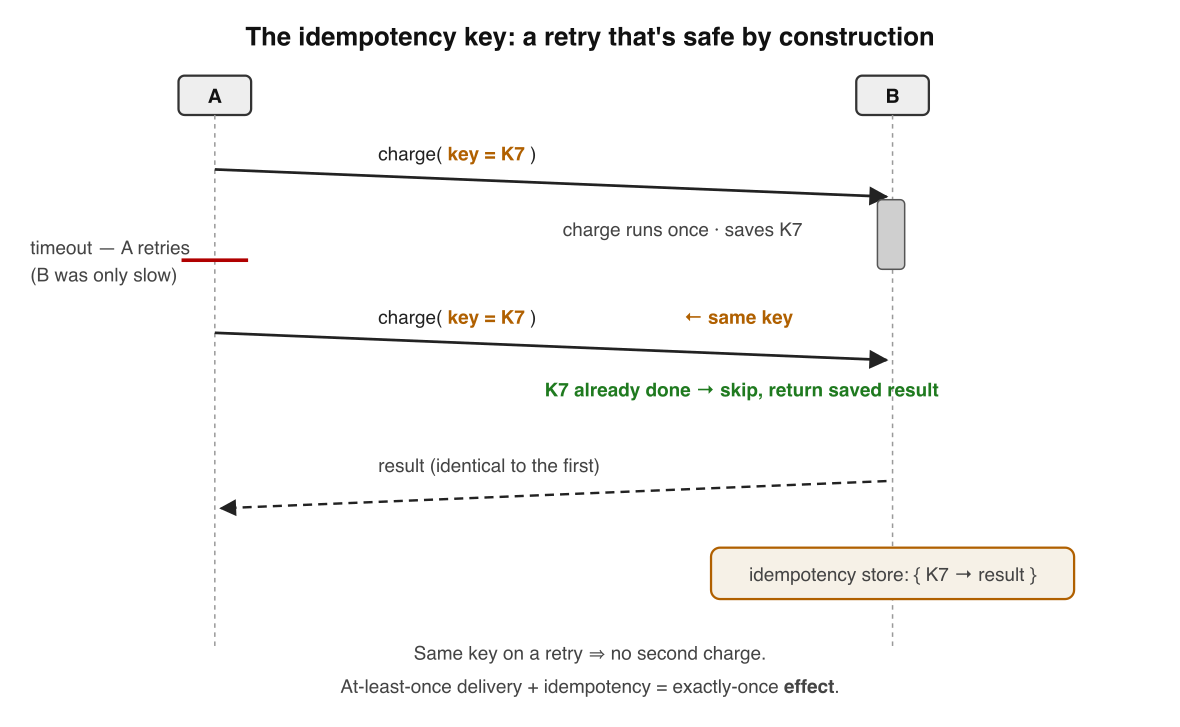 The idempotency key. The timed-out retry carries the same key; the server recognises it, returns the original result, and does not charge again. At-least-once + idempotency = exactly-once effect.