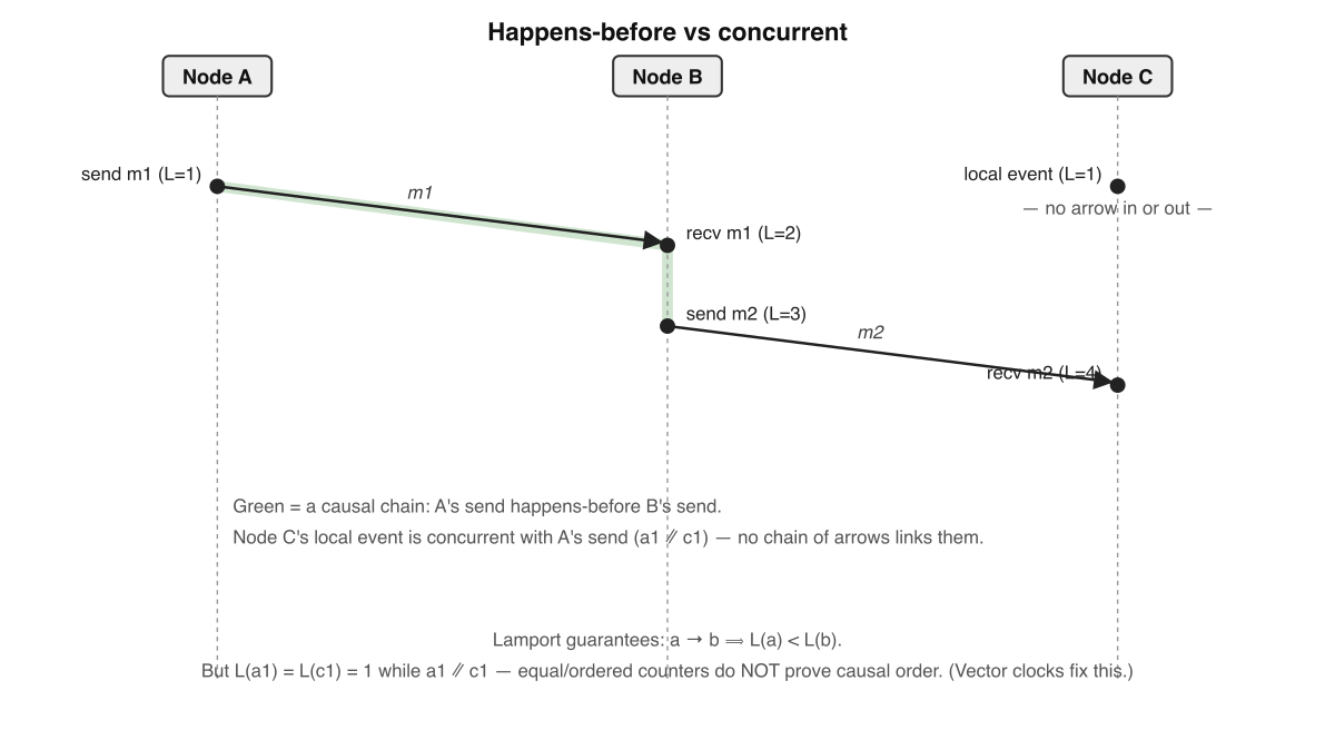 Happens-before vs concurrent, with Lamport timestamps. A space-time diagram showing that B sending event m2 only after receiving m1 from A makes A's send causally before B's send, while C's event is concurrent with both.