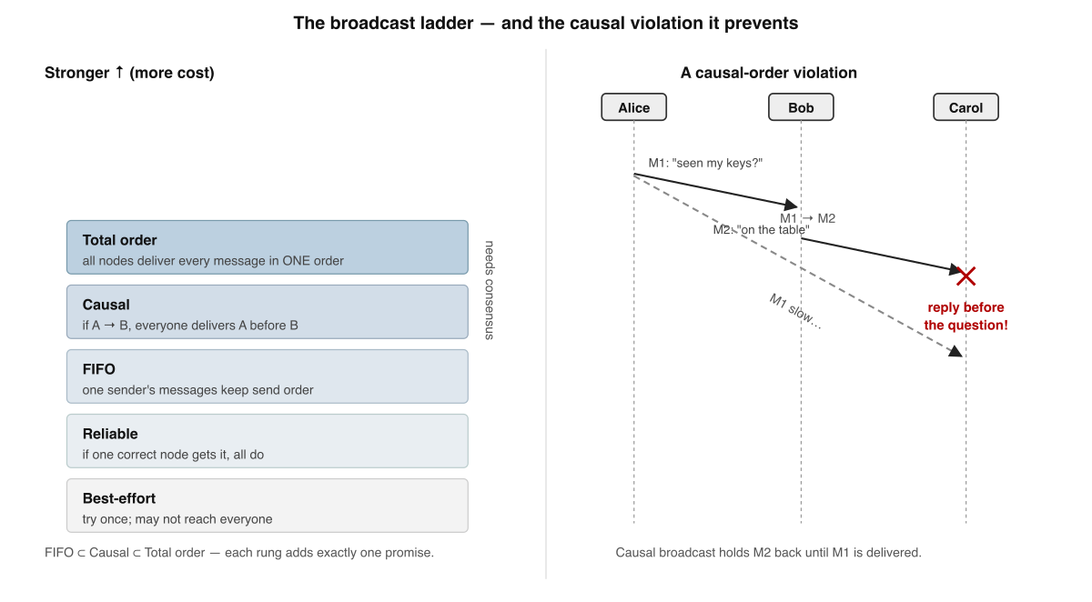 The broadcast-guarantee ladder, and the causal violation it prevents. A layered stack from best-effort up to total order, beside a three-node example where a reply (M2) overtakes the question (M1) it depends on. The reader should conclude: each rung adds exactly one ordering promise, and the causal rung is the one that stops the overtaking reply.