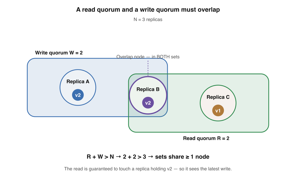 A read quorum and a write quorum must overlap by at least one node. With N=3 replicas, a write that lands on 2 nodes (W=2) and a read that contacts 2 nodes (R=2) are guaranteed to share at least one node, so the read sees the latest write.