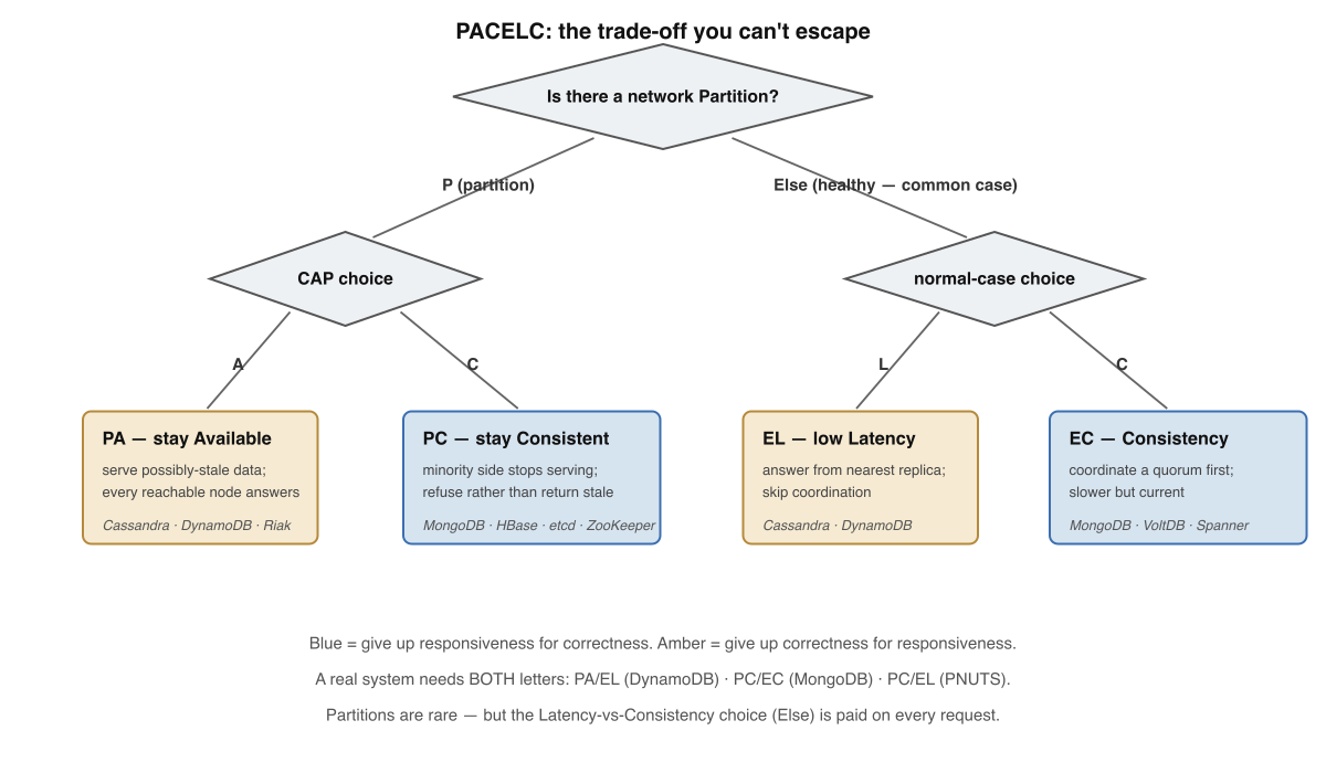The PACELC decision tree. If there is a Partition, choose Availability or Consistency; Else — the normal case — choose lower Latency or stronger Consistency.
