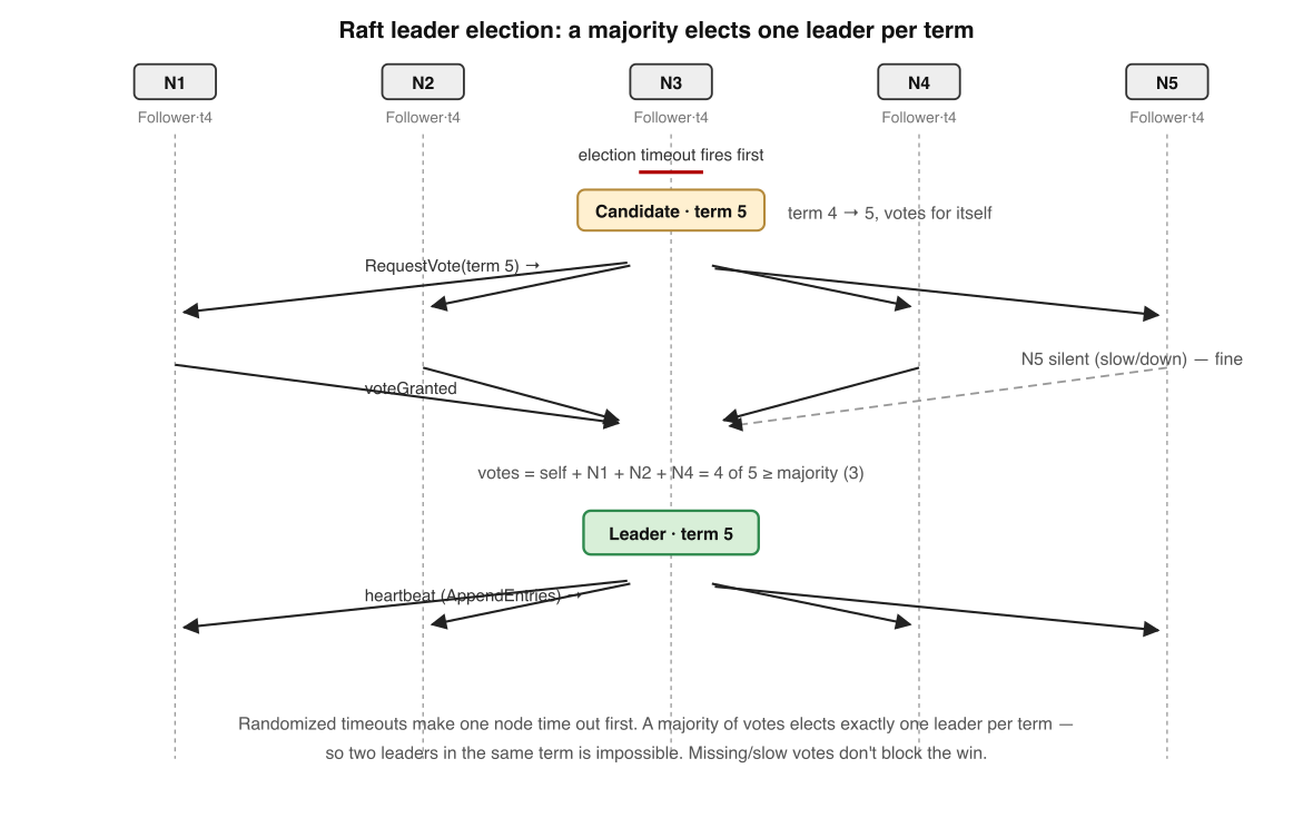 A 5-node Raft cluster electing a leader. One node's election timeout fires first; it becomes a candidate in a new term, gathers a majority of votes, and becomes leader.