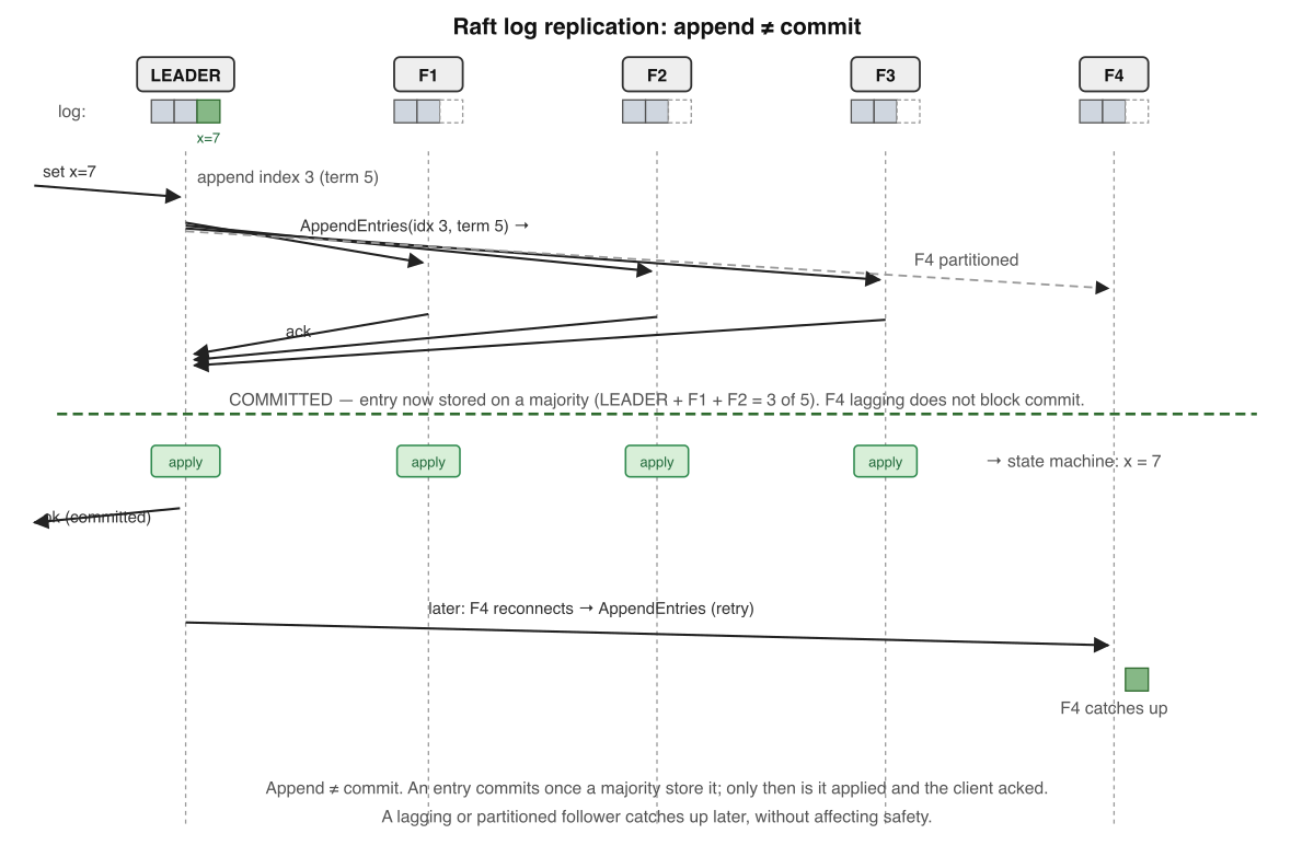 A leader replicating a log entry. The entry is committed only after a majority of nodes have persisted it; it is then applied to each node's state machine.