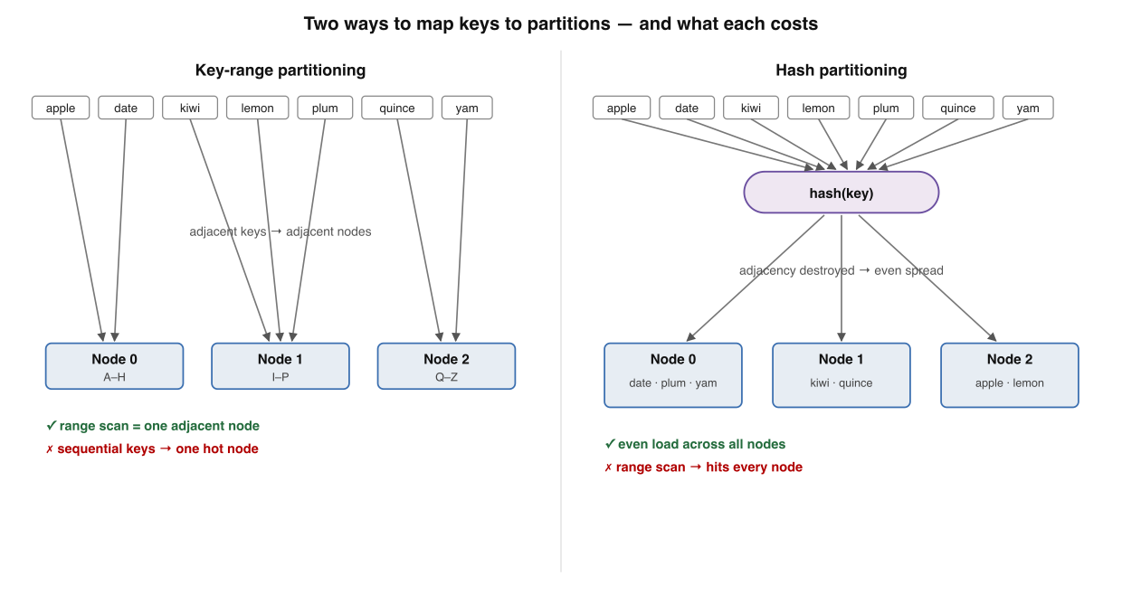 Two ways to map keys to partitions, and what each one costs you. Left: key-range partitioning keeps keys sorted (A–H, I–P, Q–Z) so range scans are cheap, but a burst of writes to one range overloads one node. Right: hash partitioning scatters keys evenly across nodes so load is balanced, but a range scan must hit every node.