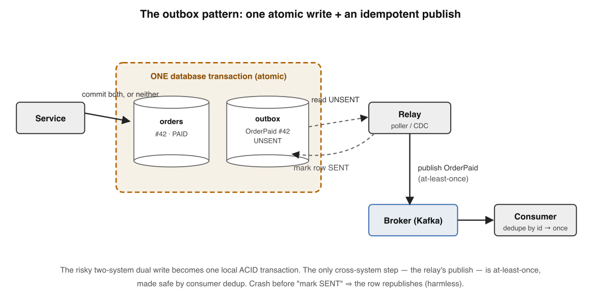 The outbox pattern turns a dual write into one atomic write plus an idempotent publish. The service commits the business row and an outbox row in a single database transaction; a separate relay reads unsent outbox rows, publishes them to the broker at-least-once, and marks them sent.