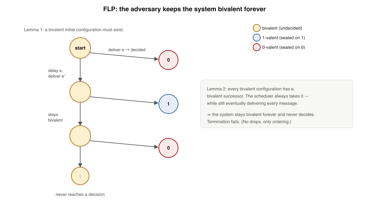 The bivalence argument. Configurations are 0-valent, 1-valent, or bivalent. A bivalent start exists; from any bivalent configuration the adversary can always step to another bivalent one, so it never reaches a decision.