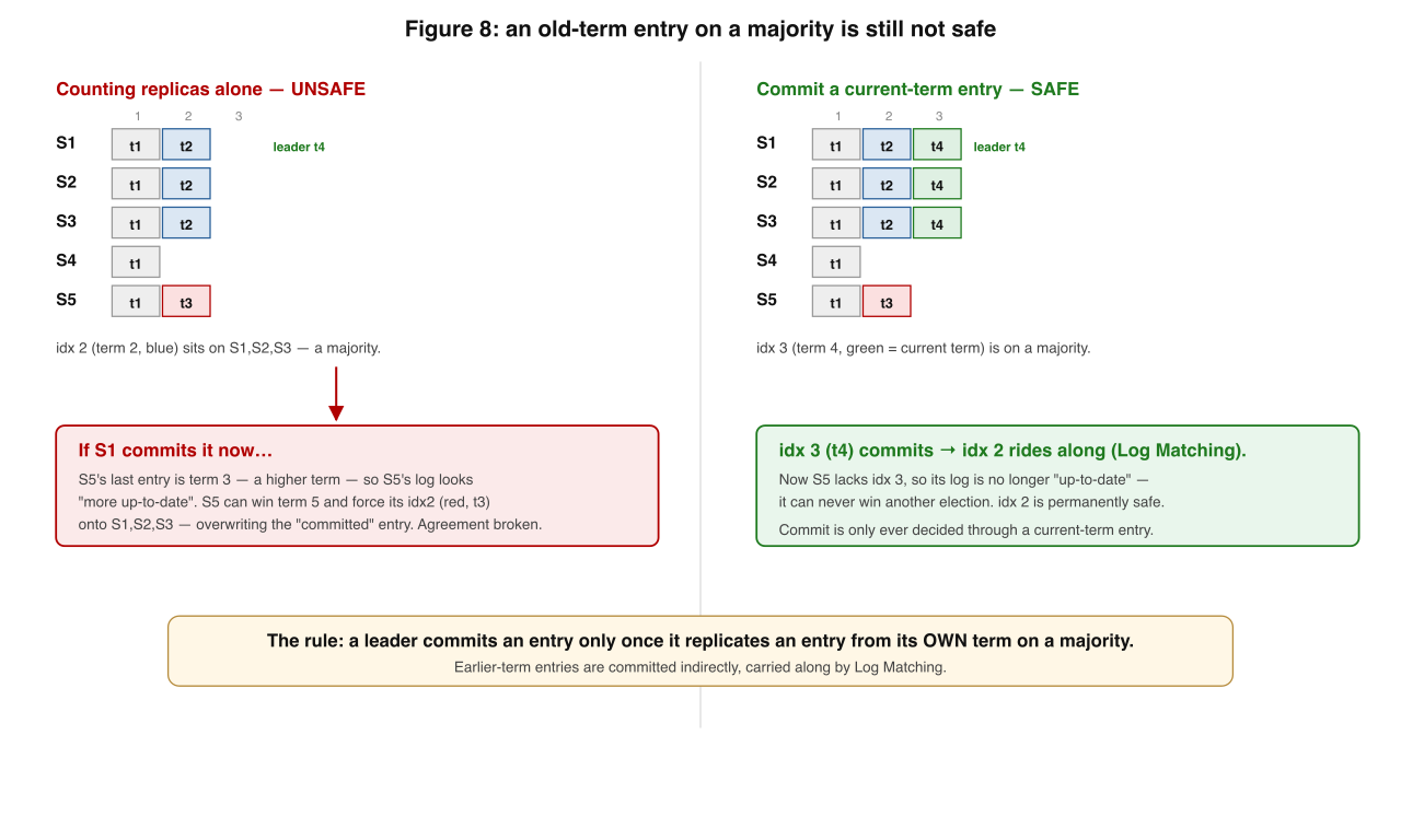 The Figure-8 commitment trap. An entry from an old term, replicated to a majority, can still be overwritten by a later leader. A leader must only count an entry committed once it has replicated an entry from its own term on a majority.