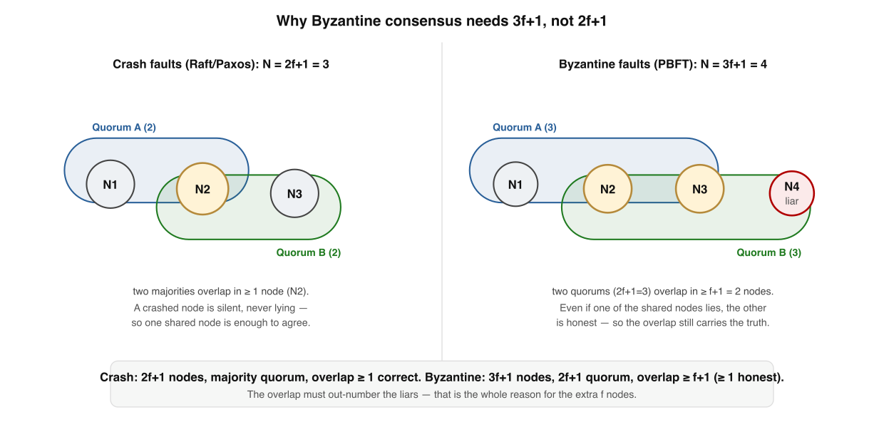 Crash vs Byzantine quorums. Tolerating f crashes needs 2f+1 nodes; tolerating f liars needs 3f+1, because quorums must overlap in enough nodes to guarantee at least one honest one in common.
