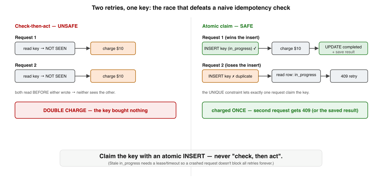 The idempotency-key race. Naive check-then-act lets two concurrent retries both see "not seen" and both execute — a double charge. The fix makes claiming the key atomic: the first INSERT wins, and the loser sees an in-progress or completed record.