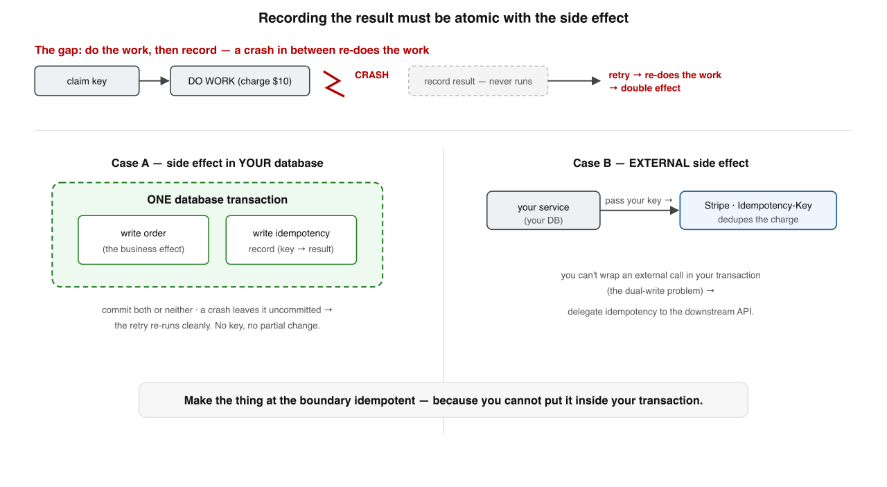Atomicity, two cases. When the side effect is in your own database, wrap the business write and the idempotency record in ONE transaction. When it's an external call, you can't — so delegate idempotency to the downstream API by passing the key through.