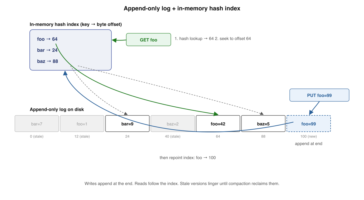 An append-only log on disk with an in-memory hash index pointing into it. Reads follow the index straight to a record; writes append at the end and repoint the index.
