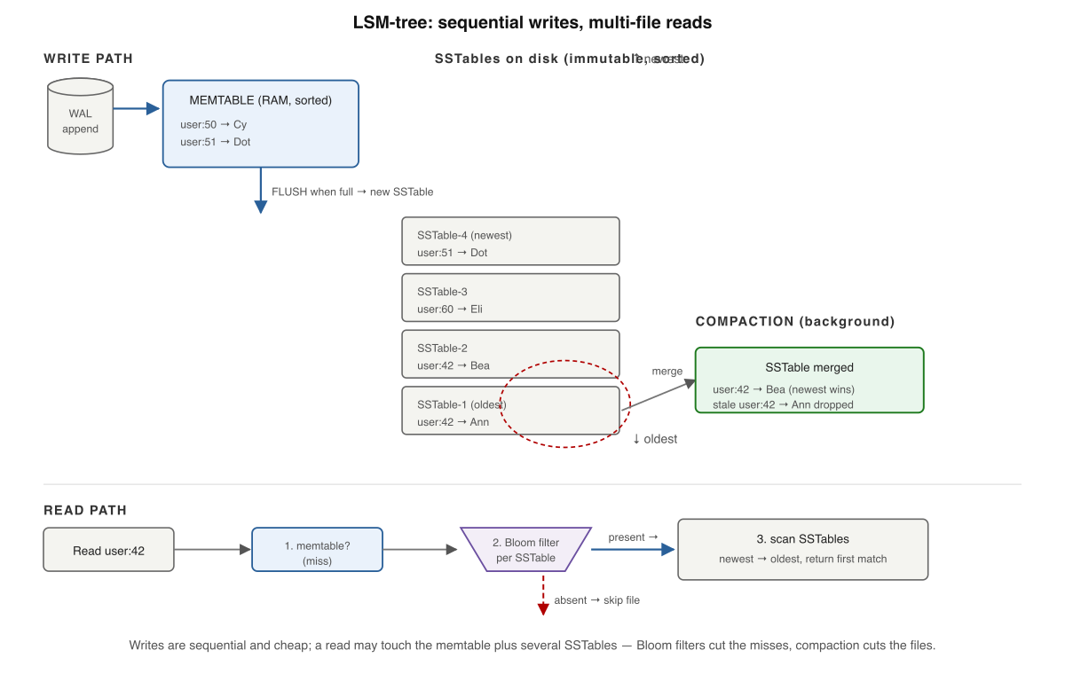 The LSM-tree write and read paths on one page. Writes enter the in-memory memtable and flush to a new immutable SSTable; compaction merges older SSTables and drops shadowed keys; a read checks the memtable, passes a Bloom-filter gate, then scans SSTables newest to oldest.