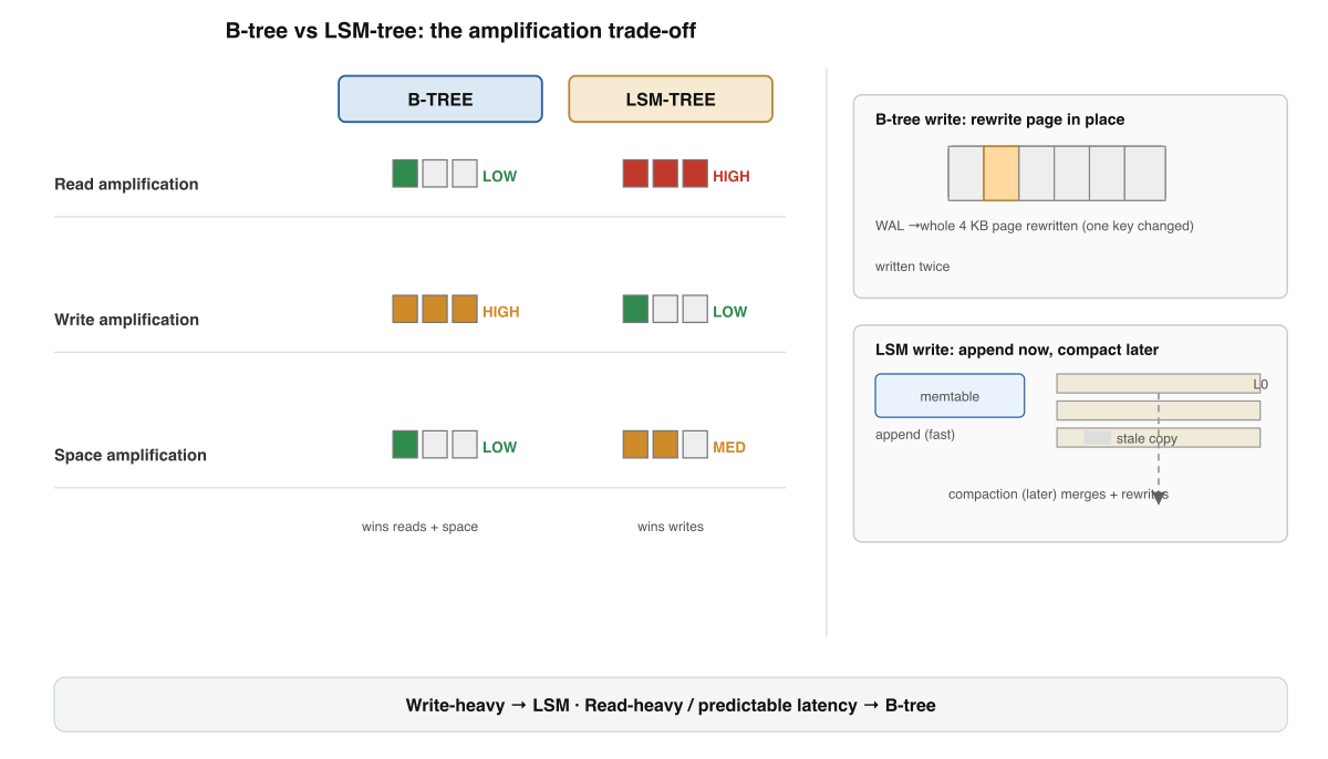 B-tree and LSM-tree compared across the three amplification axes. The grid shows where each engine spends and where each engine saves; the insets show why.