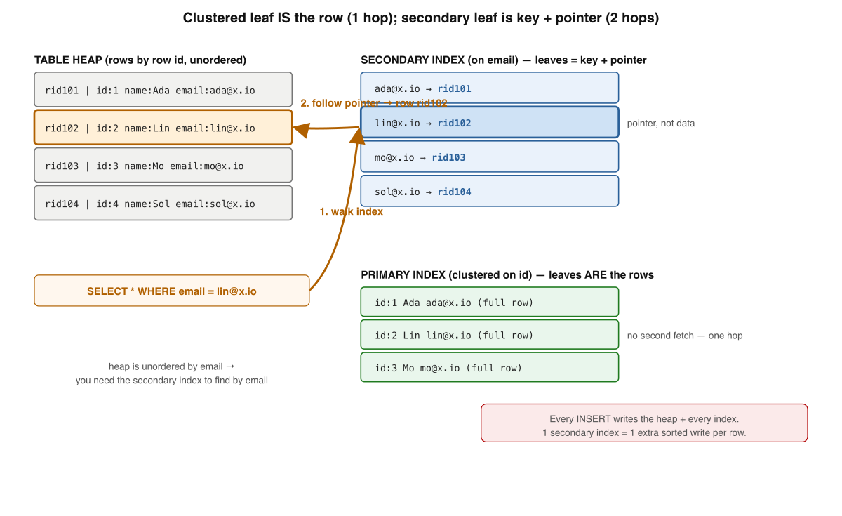 A table heap holds rows by row id; a clustered primary-key index stores full rows in its leaves, while a secondary email index stores only key plus a pointer back to the row.