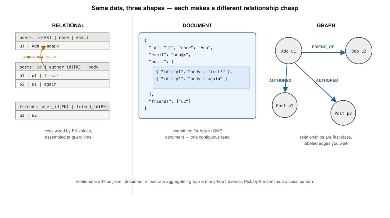 The same data — a user, their posts, their friends — modeled three ways: three relational tables wired by foreign keys, one nested JSON document, and a property graph of nodes and directed edges.