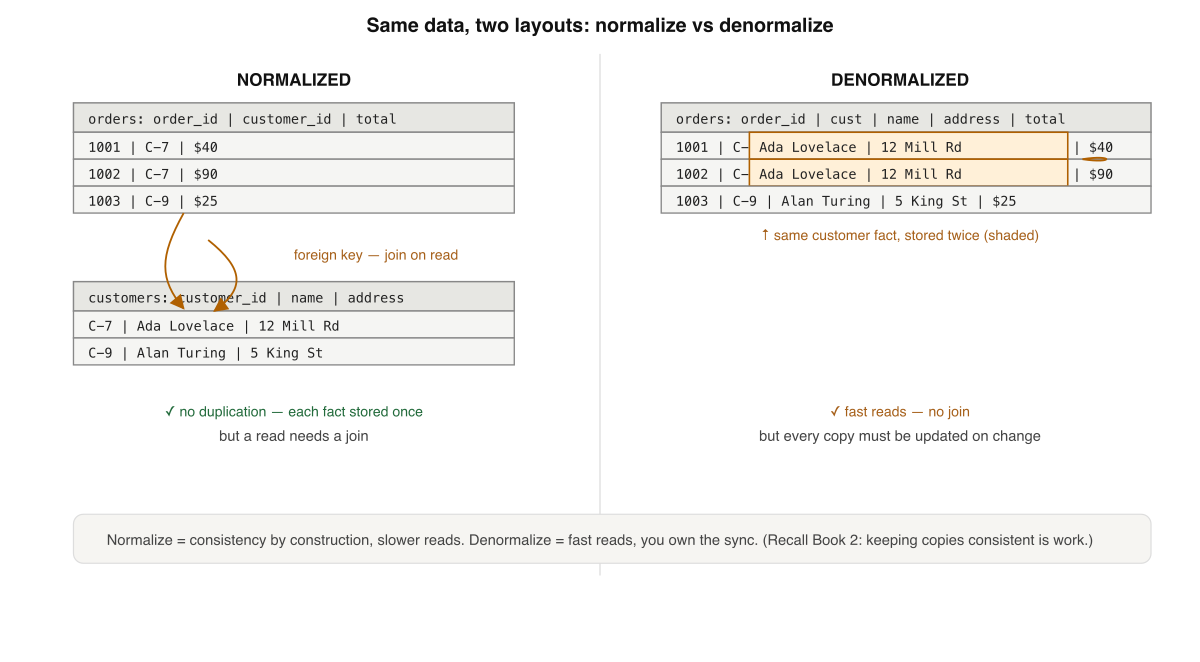 The same data, two layouts. Normalized stores each customer fact once and joins on read; denormalized embeds a copy of the customer into every order for fast reads but must fan-out updates.