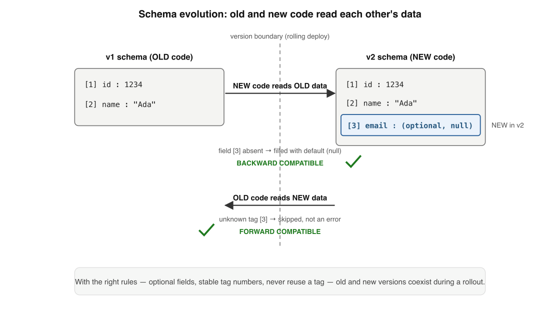 Both old and new code keep working across a schema change when the rules are followed. A v2 schema adds an optional field; the two crossing arrows show each version reading the other's data and succeeding.