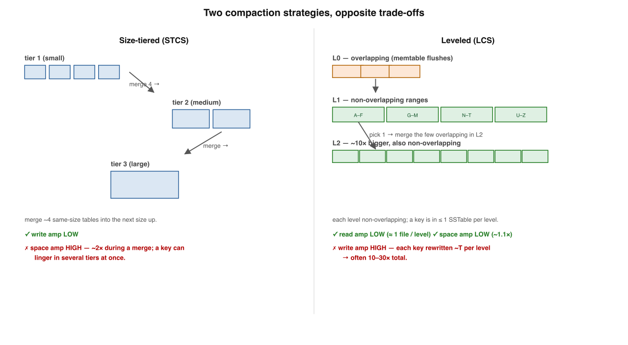 Size-tiered vs leveled compaction. Left: STCS merges same-size tables into bigger tiers (cheap writes, lots of space, a key may live in several tiers). Right: LCS keeps each level non-overlapping and ~10× the last, merging one table down at a time (cheap reads + space, but each key is rewritten many times).