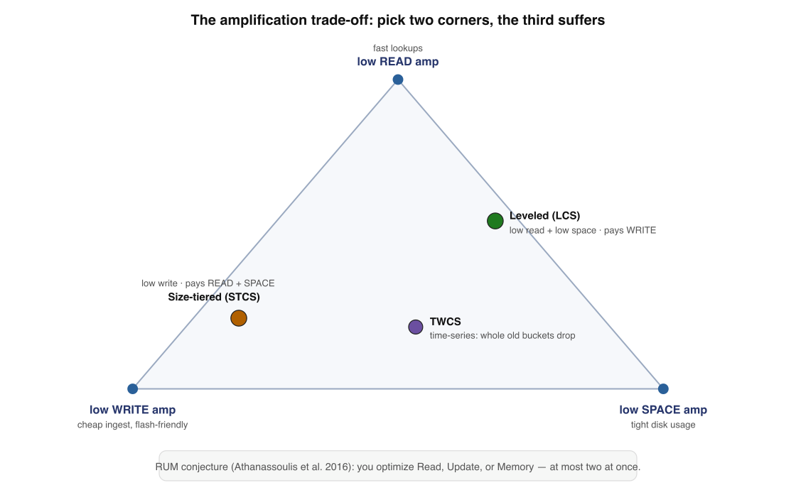The amplification trade-off. Read, write, and space amplification form a triangle; a compaction strategy is a point inside it. Leveled sits near low-read/low-space (paying write); size-tiered sits near low-write (paying read and space). You cannot reach all three corners at once.