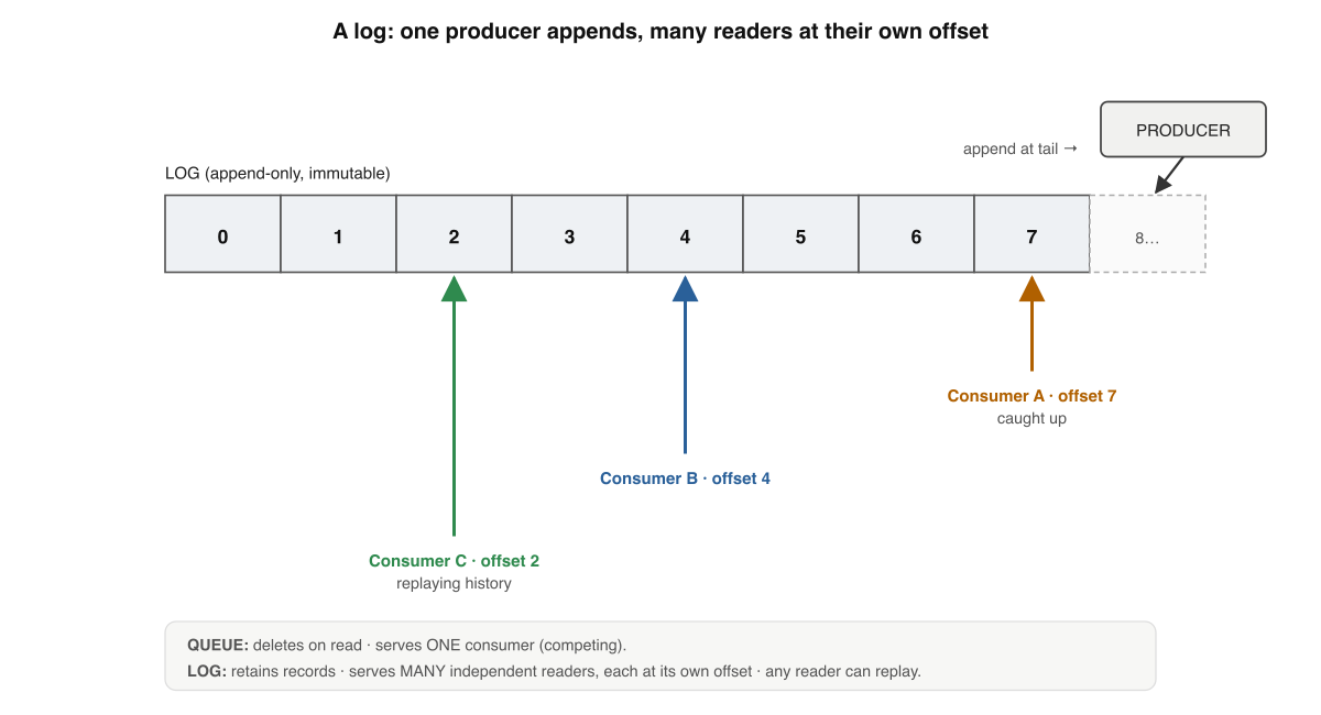A log is an append-only strip of numbered cells with one producer and many independent readers. Offsets 0–7 run left to right; a producer appends at the tail while consumers A, B, and C each track their own position, reading the same retained records at their own pace.