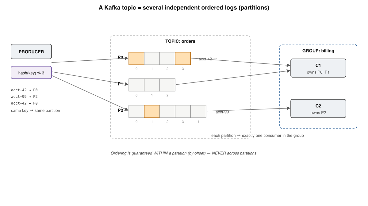 A Kafka topic split into three partitions, each an independent ordered log addressed by offset. Ordering is guaranteed within a partition and nowhere across them.