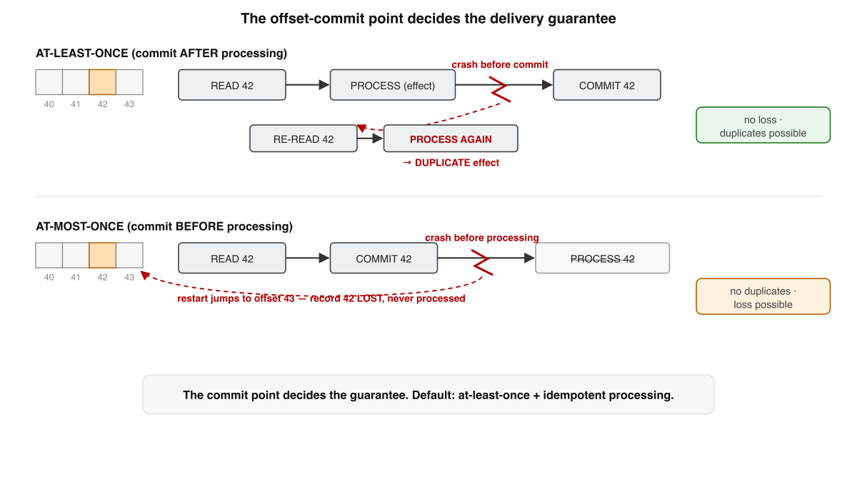 The offset-commit point decides the delivery guarantee. A crash between process and commit reprocesses the record (at-least-once); a crash between commit and process loses it (at-most-once).