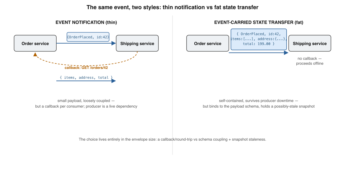 The same OrderPlaced event, modelled thin versus fat. Left panel — an event notification carrying only an id forces the consumer to call back for details; right panel — event-carried state transfer ships the full payload so the consumer needs no callback.