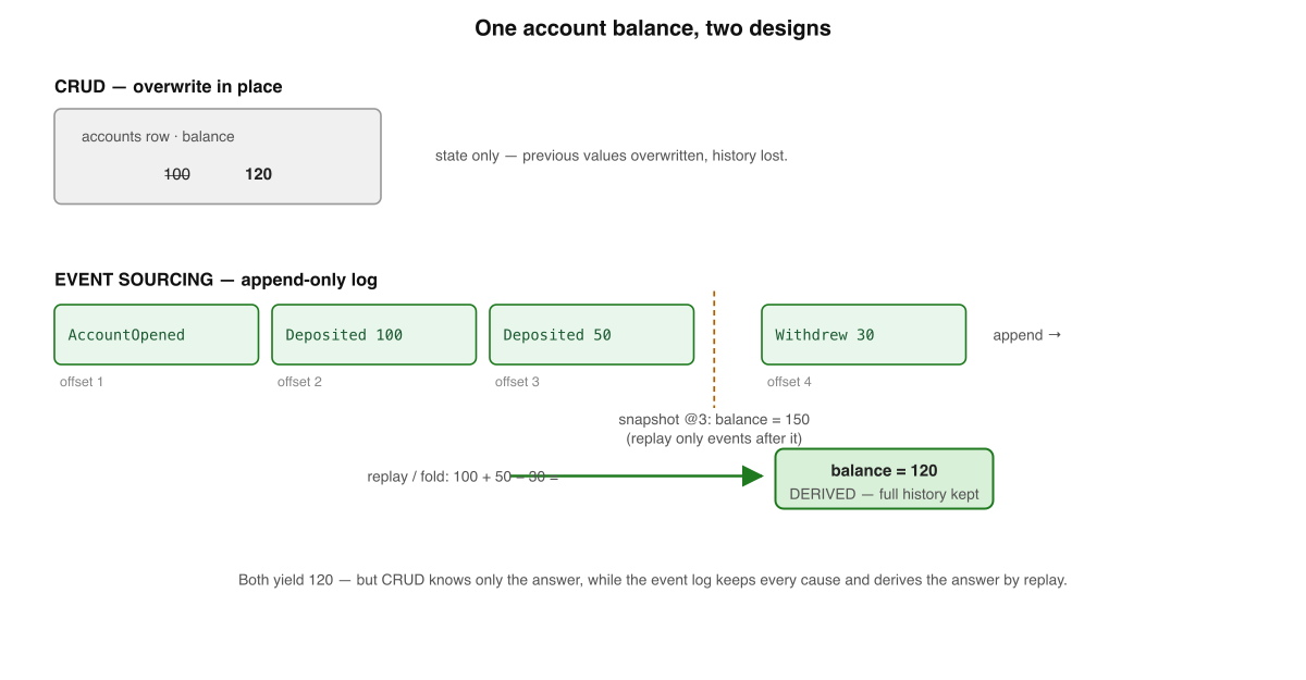 Two ways to know an account holds 120. The top row is destructive CRUD; the bottom row is an append-only event log folded into the same answer.