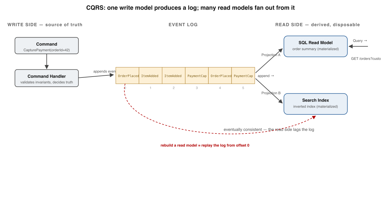 The CQRS split arranged around a central event log. A command flows through a write model that appends events to the log; two independent projections consume the log into two differently-shaped read stores, each serving its own queries.