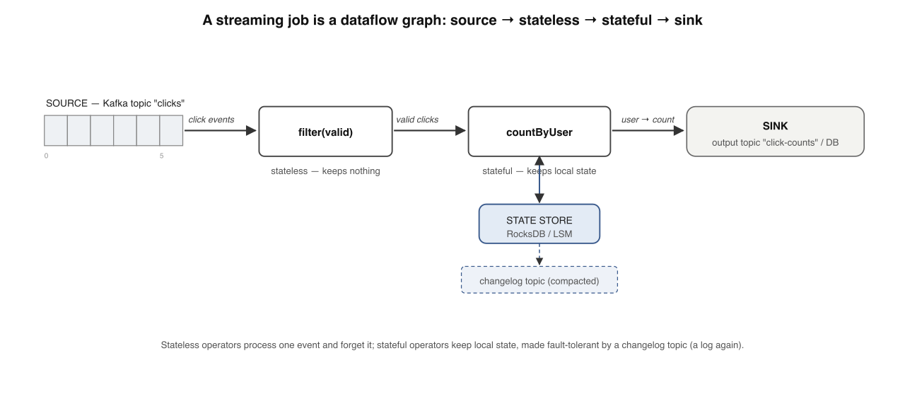 Stateless keeps nothing; stateful keeps local state. A left-to-right dataflow graph: a Kafka source topic feeds a stateless filter (drawn bare, no store), which feeds a stateful per-user count (drawn with an attached state-store cylinder backed by a changelog topic), which writes to an output sink.
