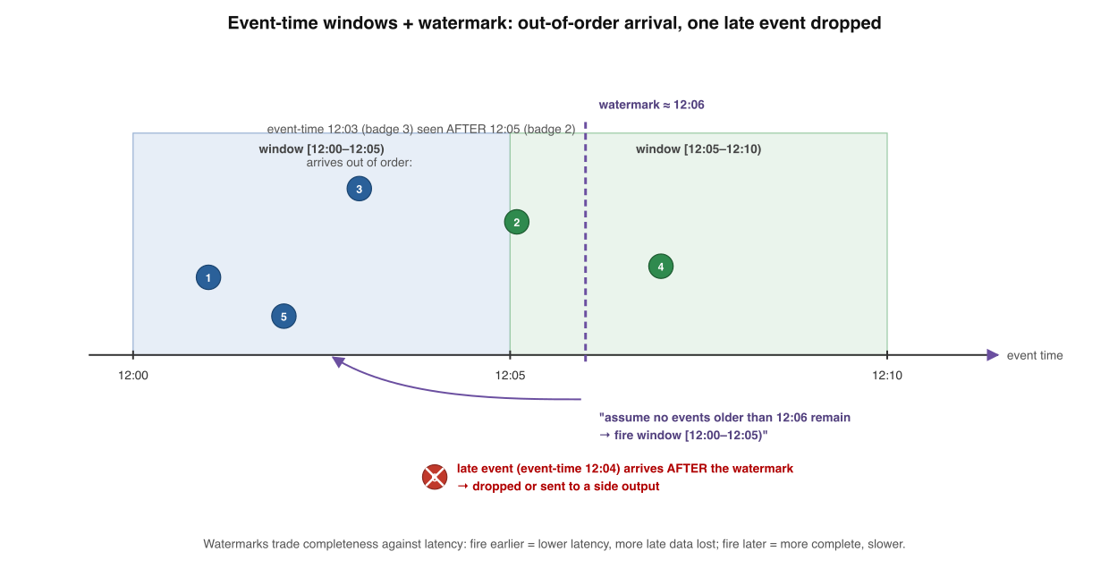 Out-of-order events on an event-time line, with a watermark firing the first window and one late event dropped. The watermark trades completeness against latency.