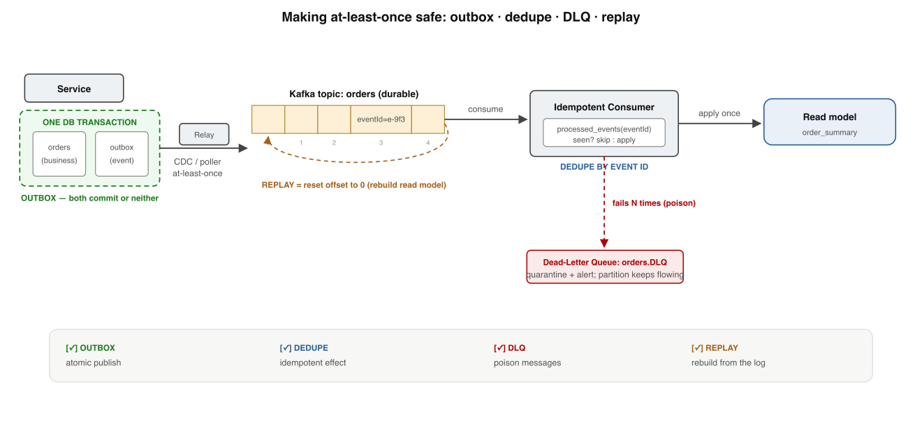 The safety patterns that make at-least-once delivery reliable, read left to right as a checklist. A service writes business data and an event row in one outbox transaction; a relay publishes to a Kafka topic; an idempotent consumer dedupes by event id before updating a read model; poison messages branch off to a dead-letter queue; replay is just resetting the consumer's offset on the durable topic.