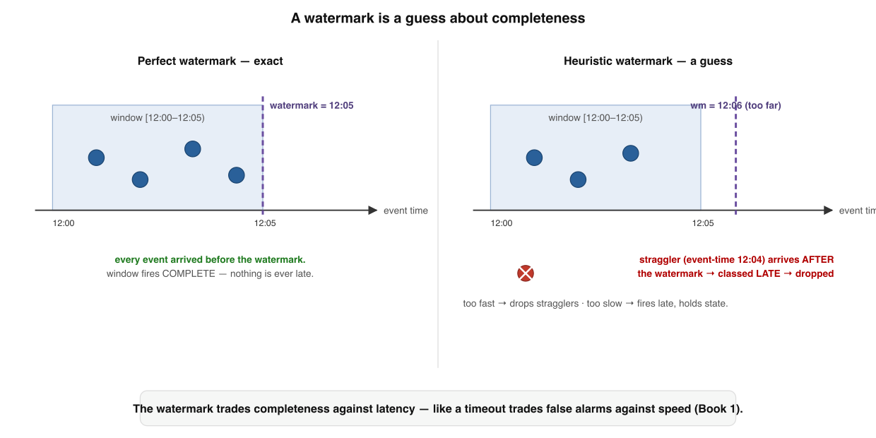 Perfect vs heuristic watermarks. A perfect watermark never passes an unseen event, so nothing is ever late. A heuristic watermark is a guess: set it too fast and real events arrive late and get dropped; too slow and windows fire late while state piles up.