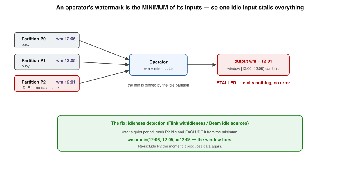 The min rule and the idle-partition stall. An operator's watermark is the minimum across its inputs. If one partition goes idle, its watermark stops advancing, pins the minimum, and every downstream window freezes even though data is flowing on the other inputs.