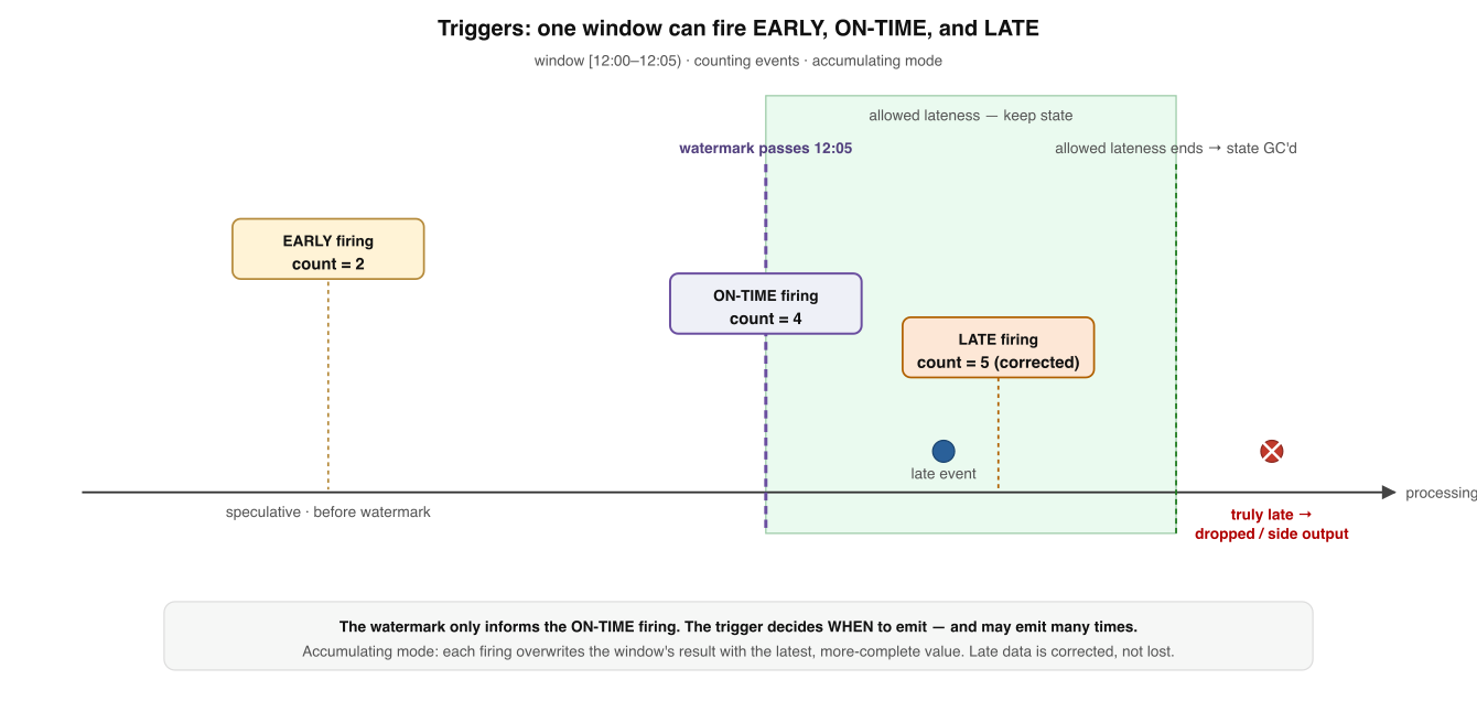 Triggers decouple firing from the watermark. A window can fire EARLY (speculative partial results before the watermark), ON-TIME (when the watermark passes window-end), and LATE (again when stragglers arrive within allowed lateness), then its state is dropped and truly-late data is discarded.