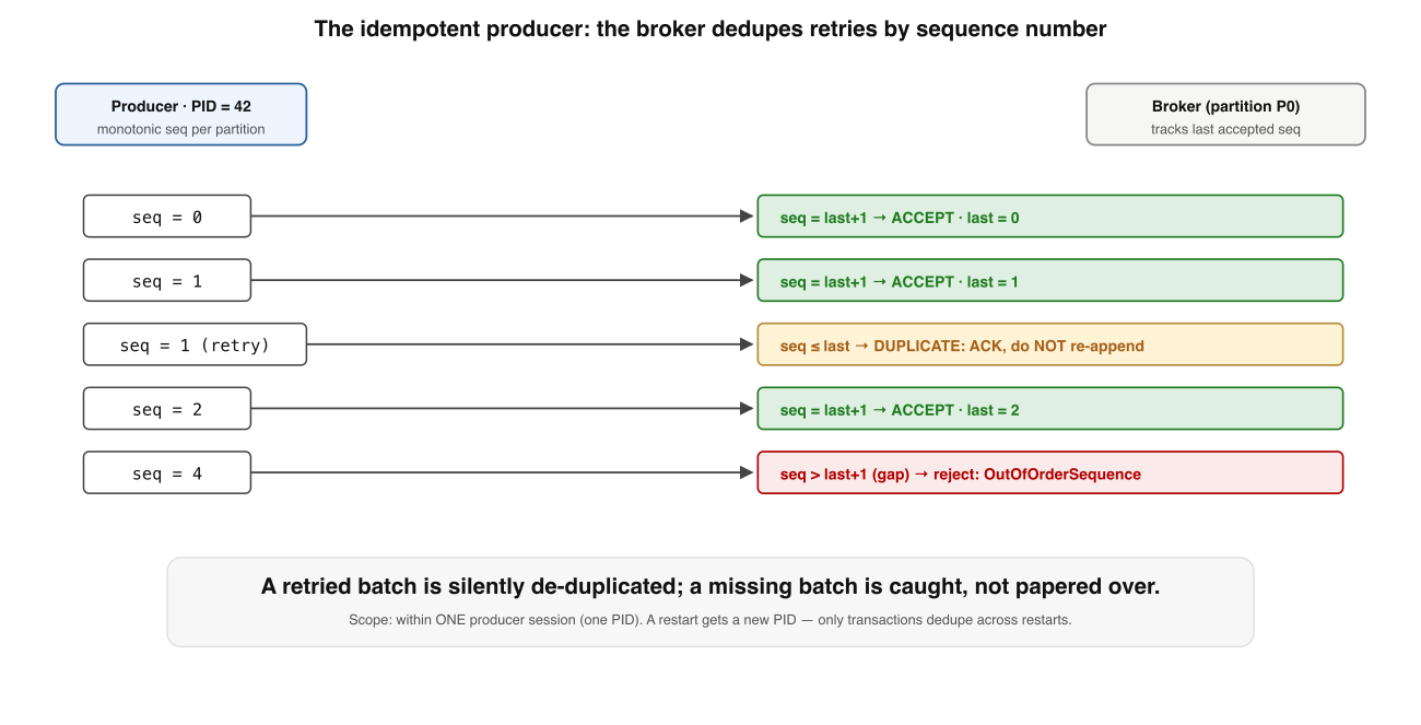 The idempotent producer. Each batch carries a per-partition sequence number. The broker tracks the last one it accepted: a retry with an already-seen sequence is ACKed but discarded (dedup); a gap means data was lost, and the broker rejects it.