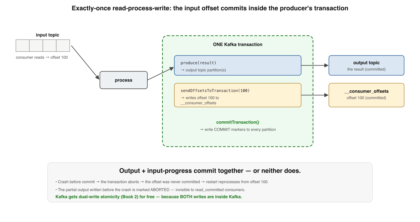 The exactly-once read-process-write loop. The producer writes its output AND commits the consumer's input offset inside ONE transaction. Commit writes markers to every partition. A crash aborts both, so on restart you reprocess from the last committed offset and the partial output is invisible.