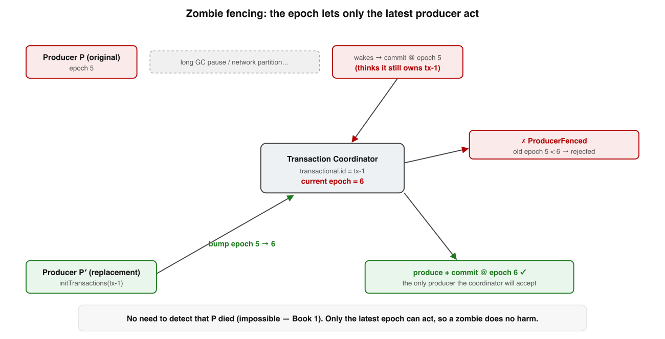 Zombie fencing via the epoch. Two producers share a transactional.id. The replacement's initTransactions bumps the epoch; the coordinator now rejects anything from the old epoch. When the zombie wakes and tries to commit, it is fenced — ProducerFenced — and cannot corrupt the output.