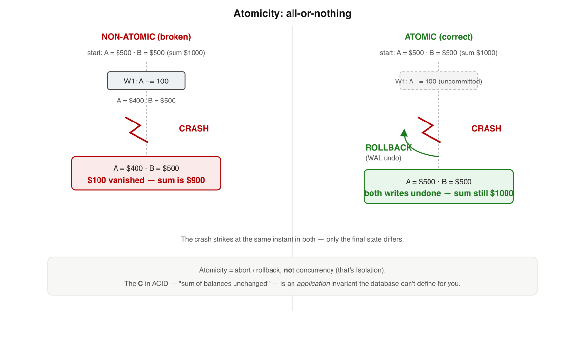All-or-nothing: a crash mid-transaction rolls back BOTH writes, money is conserved. The C in ACID is your job, not the database's.