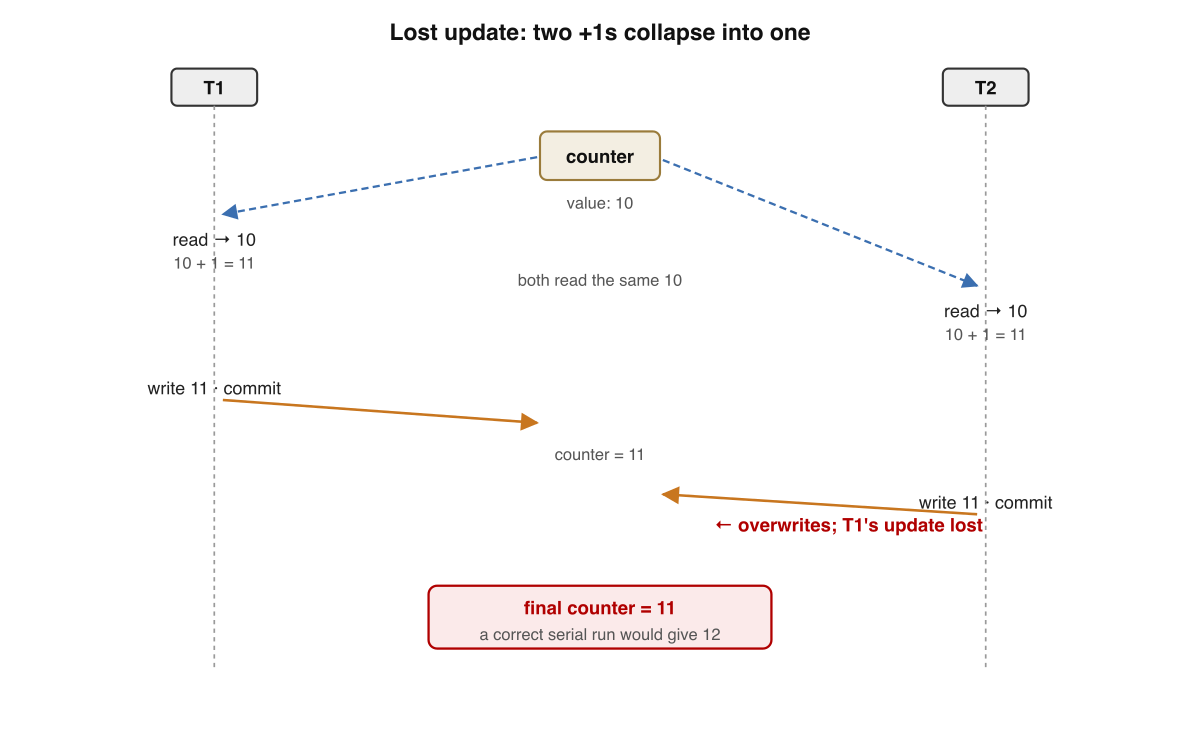 The canonical lost update. Two transactions both read counter=10, both add 1, both write 11 — the result is 11 instead of 12, and one increment is silently lost.